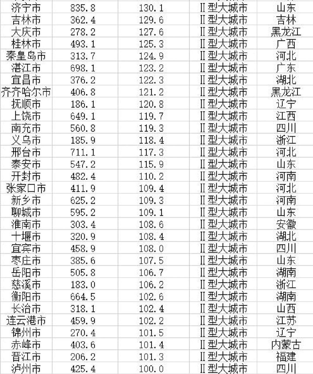 中國新興地級市，城市之星的崛起