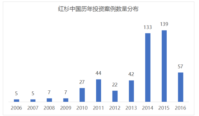 紅杉資本最新投資項目深度剖析