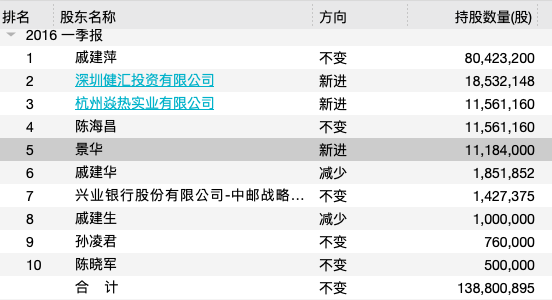 景華最新持股動向揭秘，深度探究及前景展望