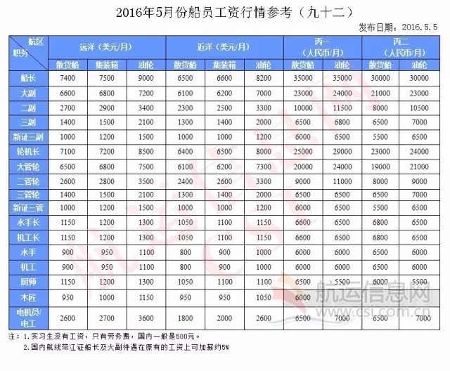 最新海員工資表揭示，薪酬變化及其影響因素