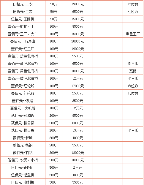 最新人民幣收藏價格表一覽