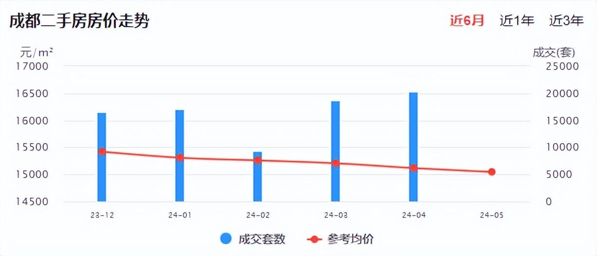 成都房價走勢最新分析