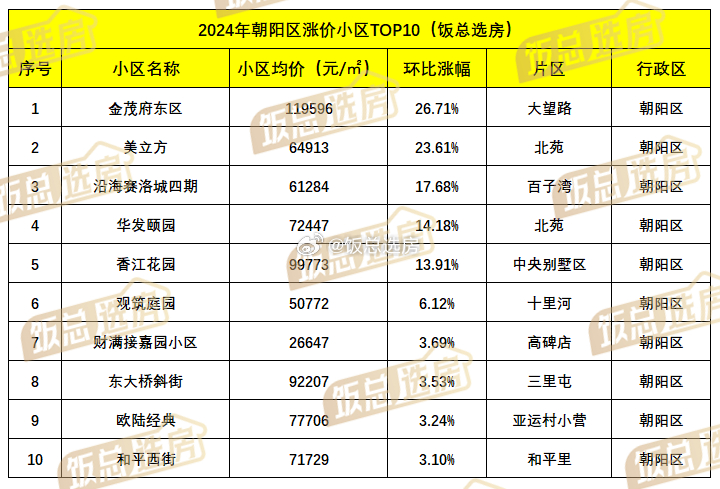 北京悅最新房價走勢揭秘，趨勢分析與預(yù)測