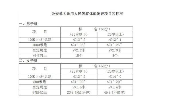 最新公安體檢標準詳解