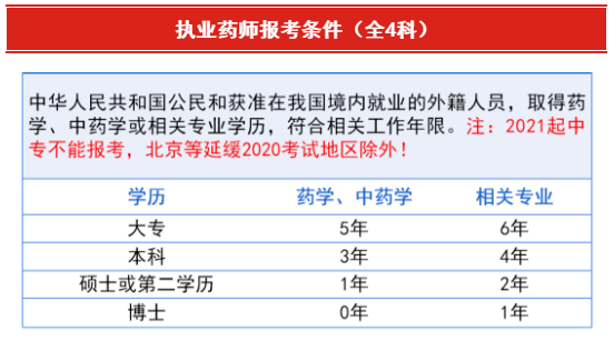 2022藥劑師最新報考條件解讀