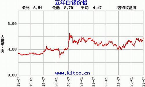 銀價(jià)最新走勢(shì)圖及分析關(guān)鍵因素解讀