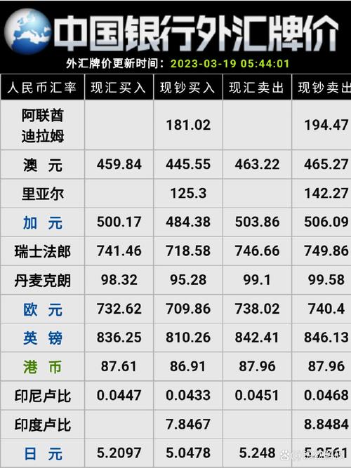 中國銀行最新匯率動(dòng)態(tài)，緊密聯(lián)動(dòng)，實(shí)時(shí)更新