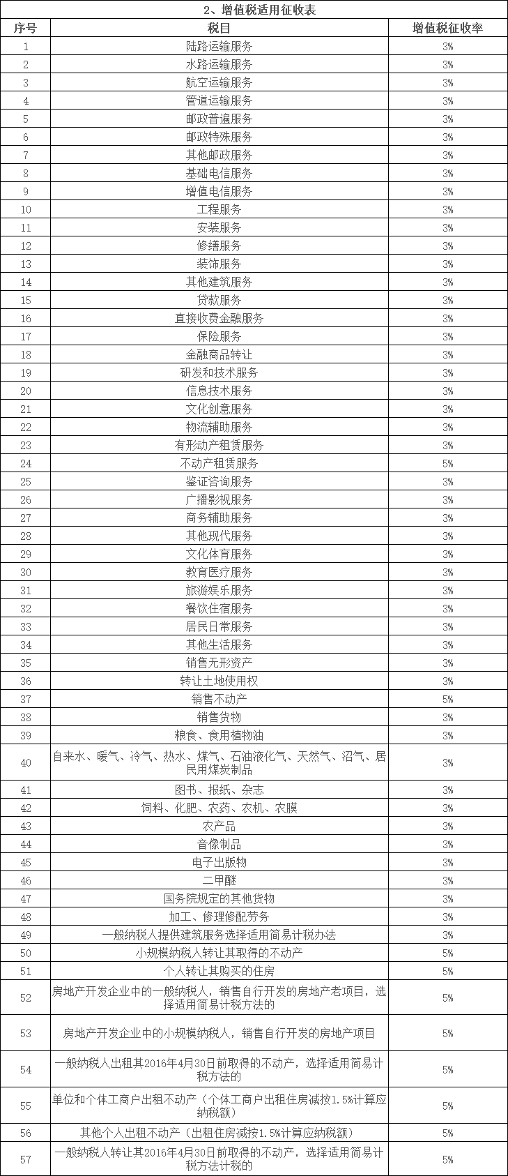 最新各行業(yè)稅率概覽及解析