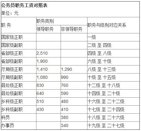 揭秘，2016最新公務(wù)員工資制度及其深遠影響