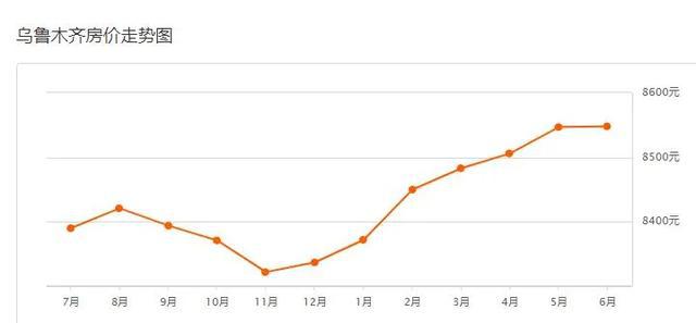烏魯木齊房?jī)r(jià)動(dòng)態(tài)更新分析