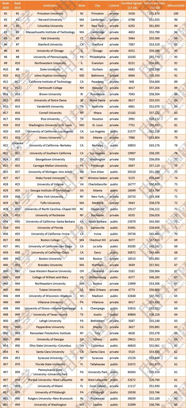 美國大學最新排名總覽